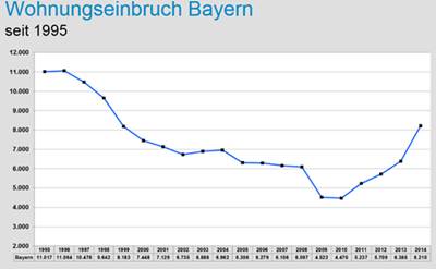 Anstieg der Einbrüche in Bayern seit 2008 als Grafik